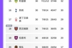 后7名全踢平！英超积分榜：狼队连续3轮拿分，小蜜蜂距第6蓝军3分