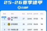 还剩七轮！拜仁4-0柏林联合，先赛一场领先多特12分