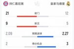 单场7球的名局！拜仁次回合4-3皇马全场数据：射门21-12射正9-5