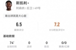 斯凯利本场踢后腰数据：6对抗3成功+2犯规2造犯规 获评6.5分