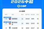 中超积分榜：蓉城10胜1平11分领跑 铜梁龙仍第二 申花暂升第五