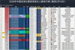 2026年中国足球比赛现场观众人数排行榜：国安vs海港排名第21