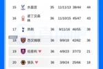 4轮不败！英超积分榜：热刺剩两轮领先西汉姆2分，净胜球多11个