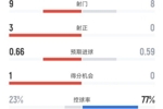 阿拉维斯1-0巴萨全场数据：射门9-8，射正3-0，控球率23%-77%