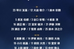 日本队世界杯号码：堂安律10号、后藤启介9号、久保建英8号