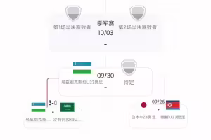 压力给到日本U23！男足4强目前均是小组第1+至少3-0 日本将战朝鲜